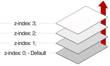 Cómo utilizar z-index y los contextos de apilamientoL