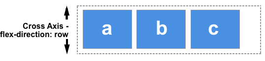 Si flex-direction se establece en row, el eje transversal corre en la dirección del bloque.