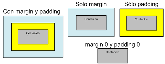 diferencias margin padding css