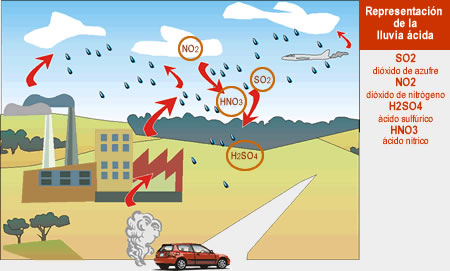 Lluvia acida