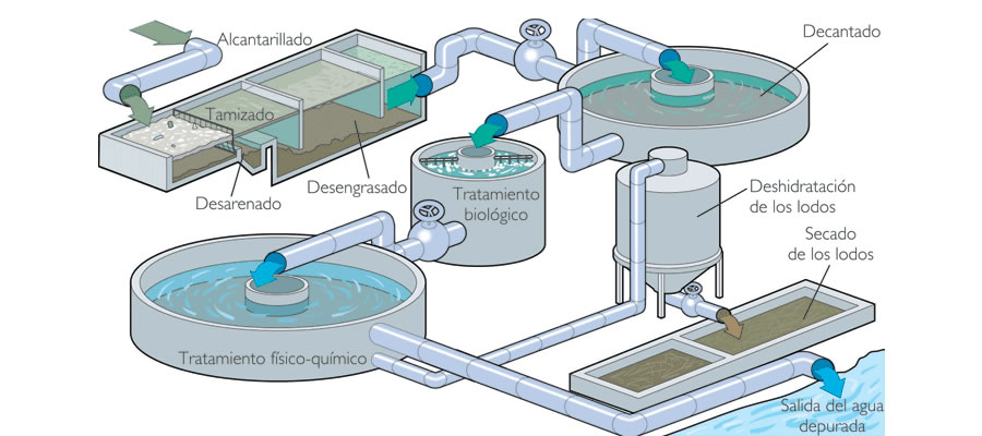 Depuración de Aguas residuales.