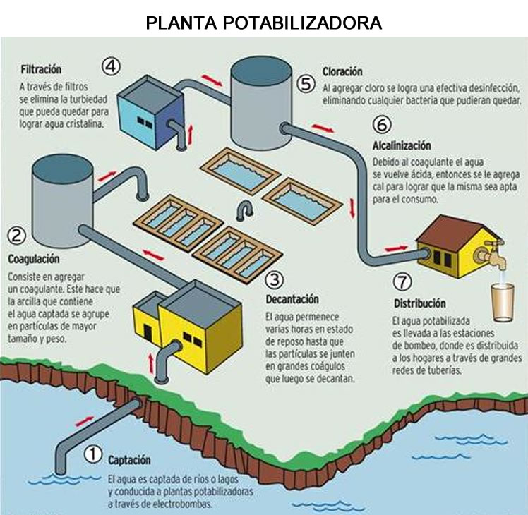 Planta potabilizadora.