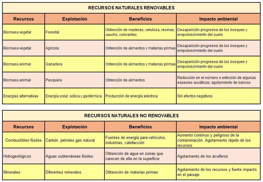 recursos naturales renovables y recursos naturales no renovables