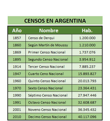 La evolución poblacional se registra a través de los censos, cuyo total para cada uno de ellos es el siguiente: