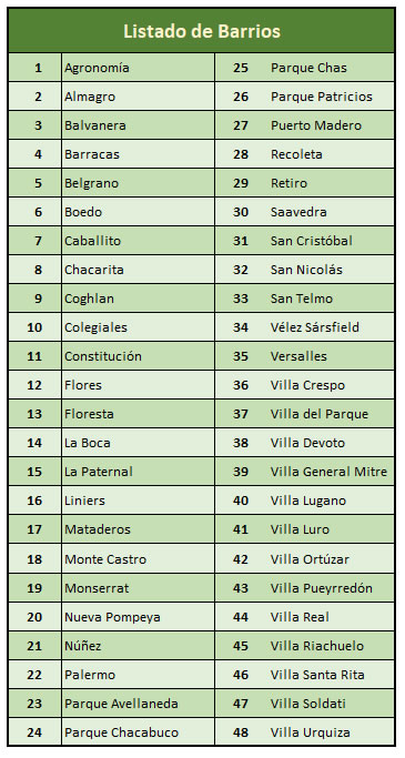 listados de barrios de la ciudad de Buenos Aires