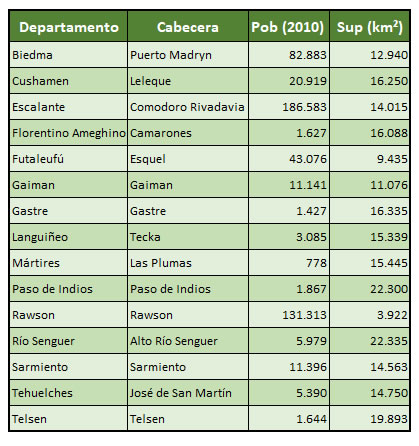 departamentos de chubut