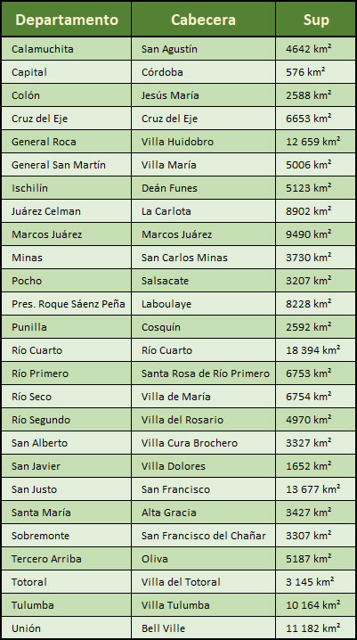 departamentos de la provincia del Cordoba