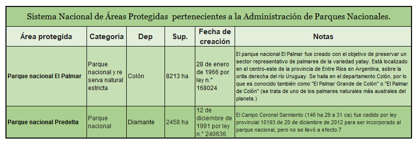 Areas protegidas y parques Nacionales en Entre Rios