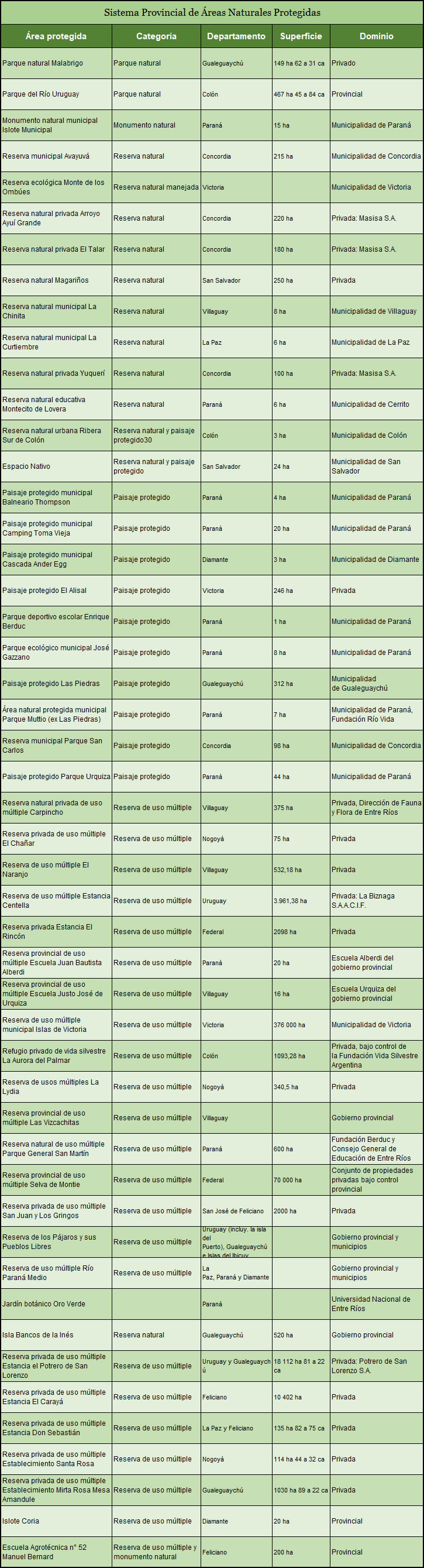 Sistema Provincial de Áreas Naturales Protegidas