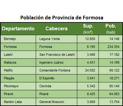 población de los departamentos de Formosa