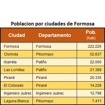 población de las ciudades de Formosa