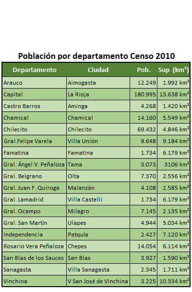 población por departamento en la rioja