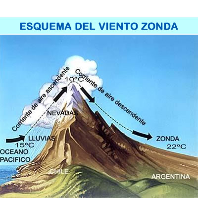 Esquema del viento Zonda