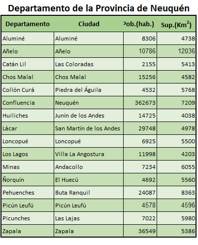 departamentos de la provincia de Neuquen