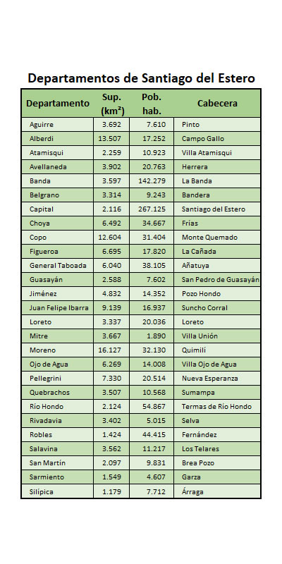 población de los departamentos de Santiago del Estero