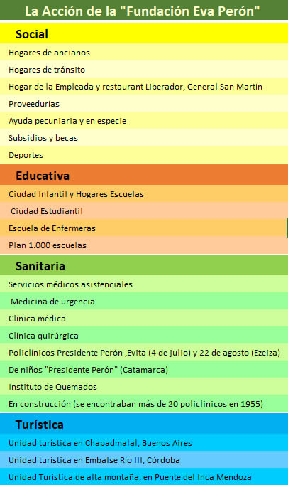 acciones de la fundación de Eva Perón